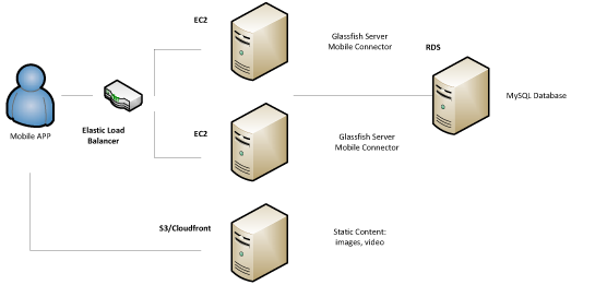 discover-technology-arch-diagram discover-technology-arch-diagram