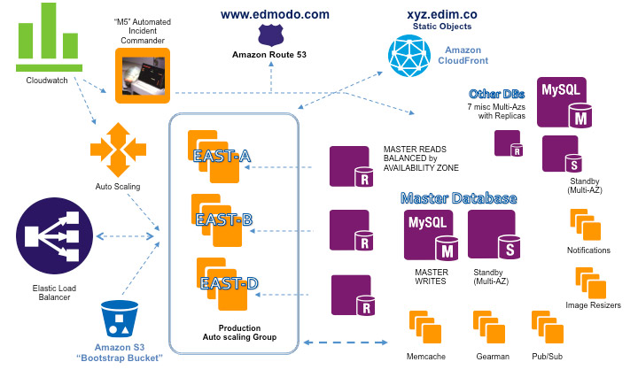 edmodo-arch-diagram edmodo-arch-diagram