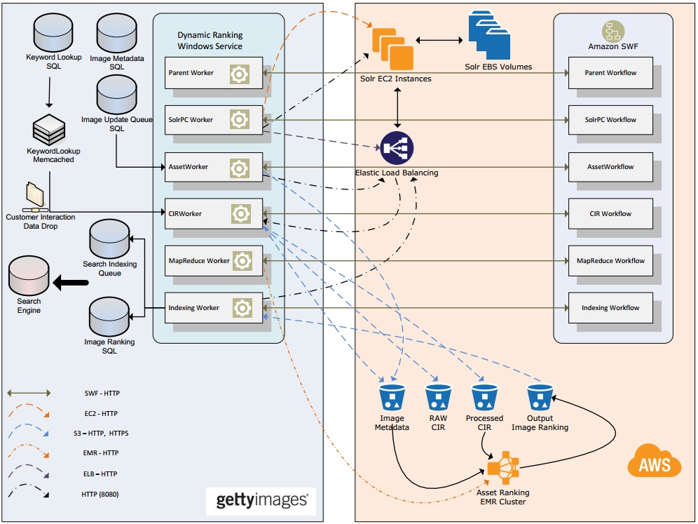 getty-images-arch-diagram getty-images-arch-diagram