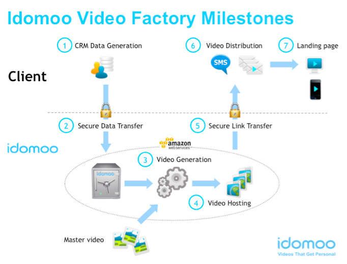idomoo-arch-diagram idomoo-arch-diagram
