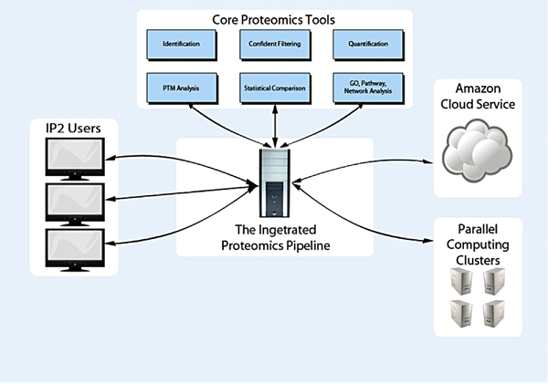 integrated-proteomics-arch-diagram integrated-proteomics-arch-diagram