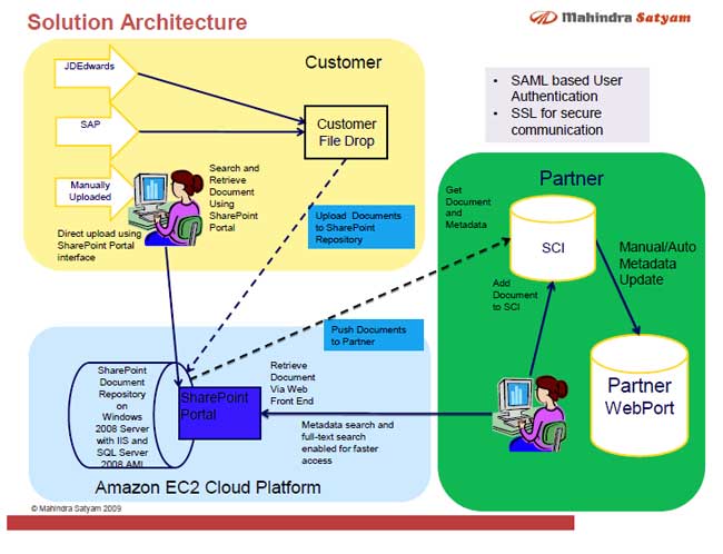 mahindra-system-1-arch-diagram mahindra-system-1-arch-diagram