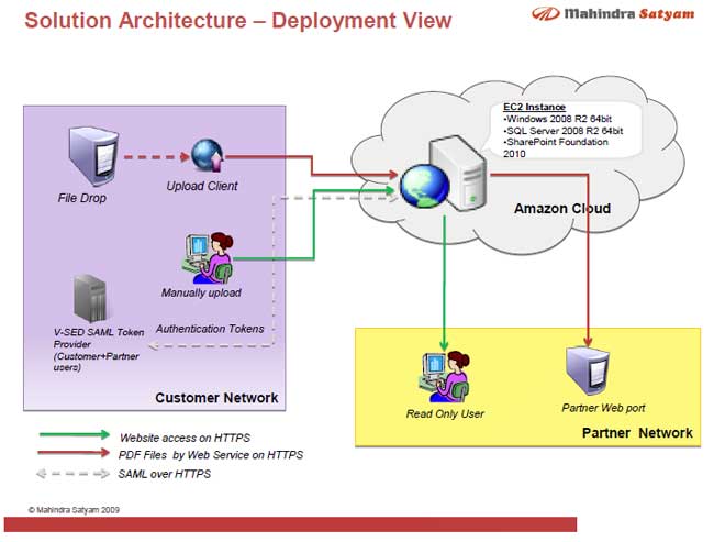 mahindra-system-2-arch-diagram mahindra-system-2-arch-diagram
