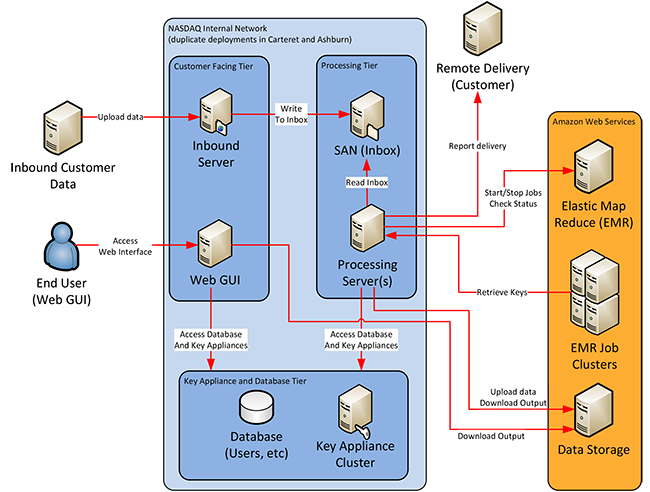 nasdaq-omx-arch-diagram nasdaq-omx-arch-diagram