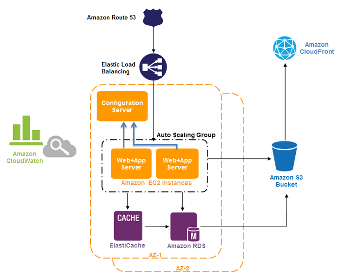 neowiz-games-arch-diagram neowiz-games-arch-diagram