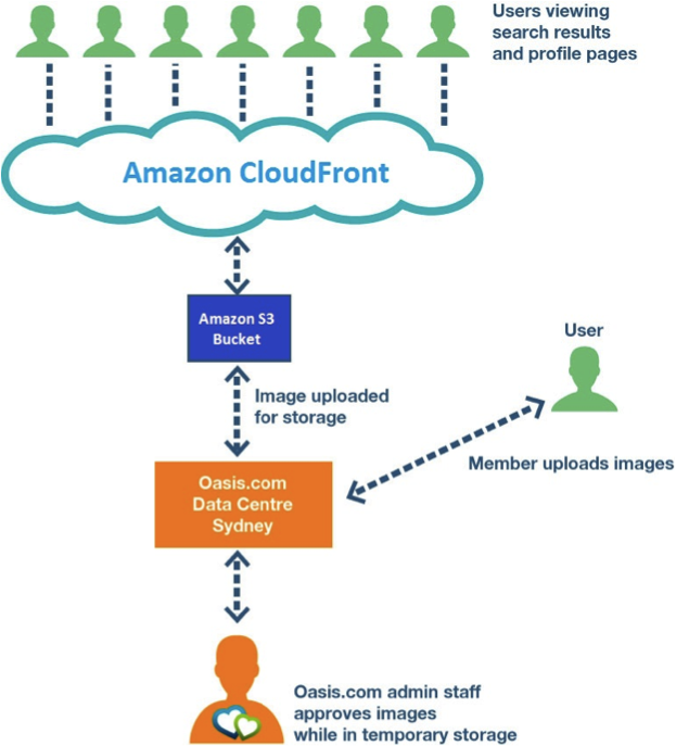 oasis.com-arch-diagram oasis.com-arch-diagram