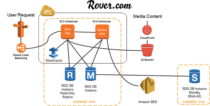 rover-arch-diagram rover-arch-diagram