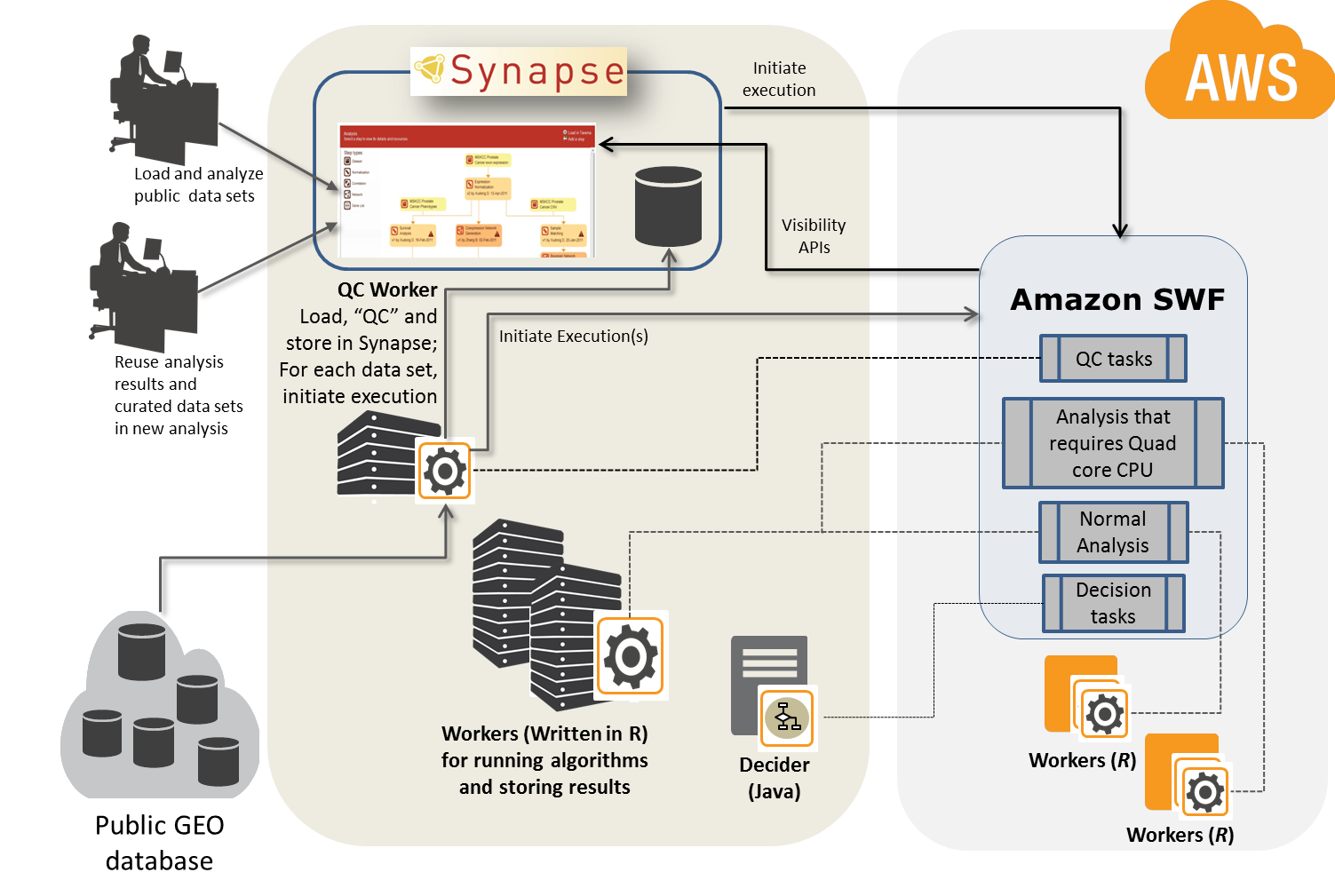 sage-bionetworks-3-arch-diagram sage-bionetworks-3-arch-diagram