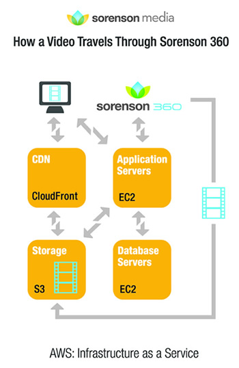 sorenson-media-arch-diagram sorenson-media-arch-diagram