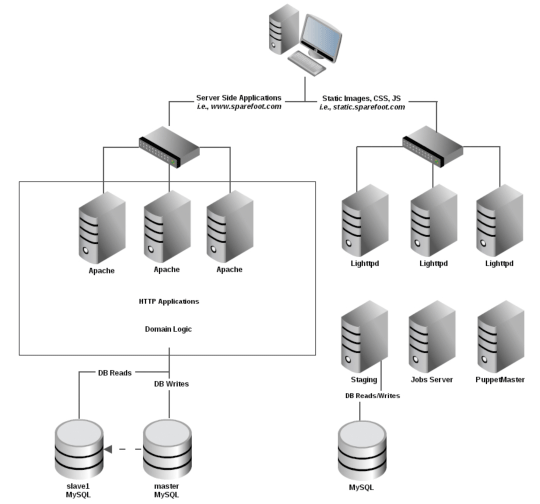 sparefoot-arch-diagram sparefoot-arch-diagram