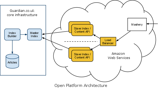 the-guardian-arch-diagram the-guardian-arch-diagram