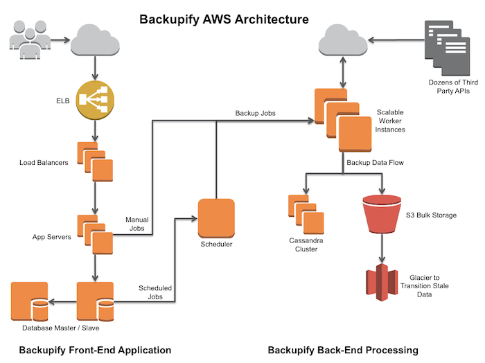 backupify-arch-diagram backupify-arch-diagram