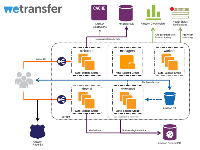wetransfer-arch-diagram wetransfer-arch-diagram